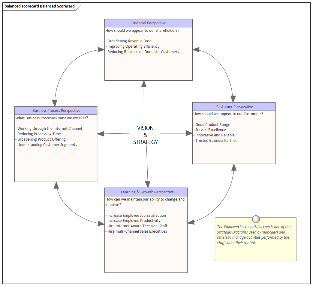 Business Analysis tool, the Balanced Scorecard in Sparx Systems Enterprise Architect