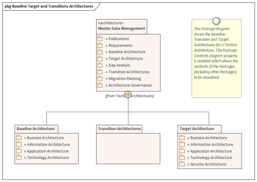 Example Tactical Architecture diagram modeled in Sparx Systems Enterprise Architect