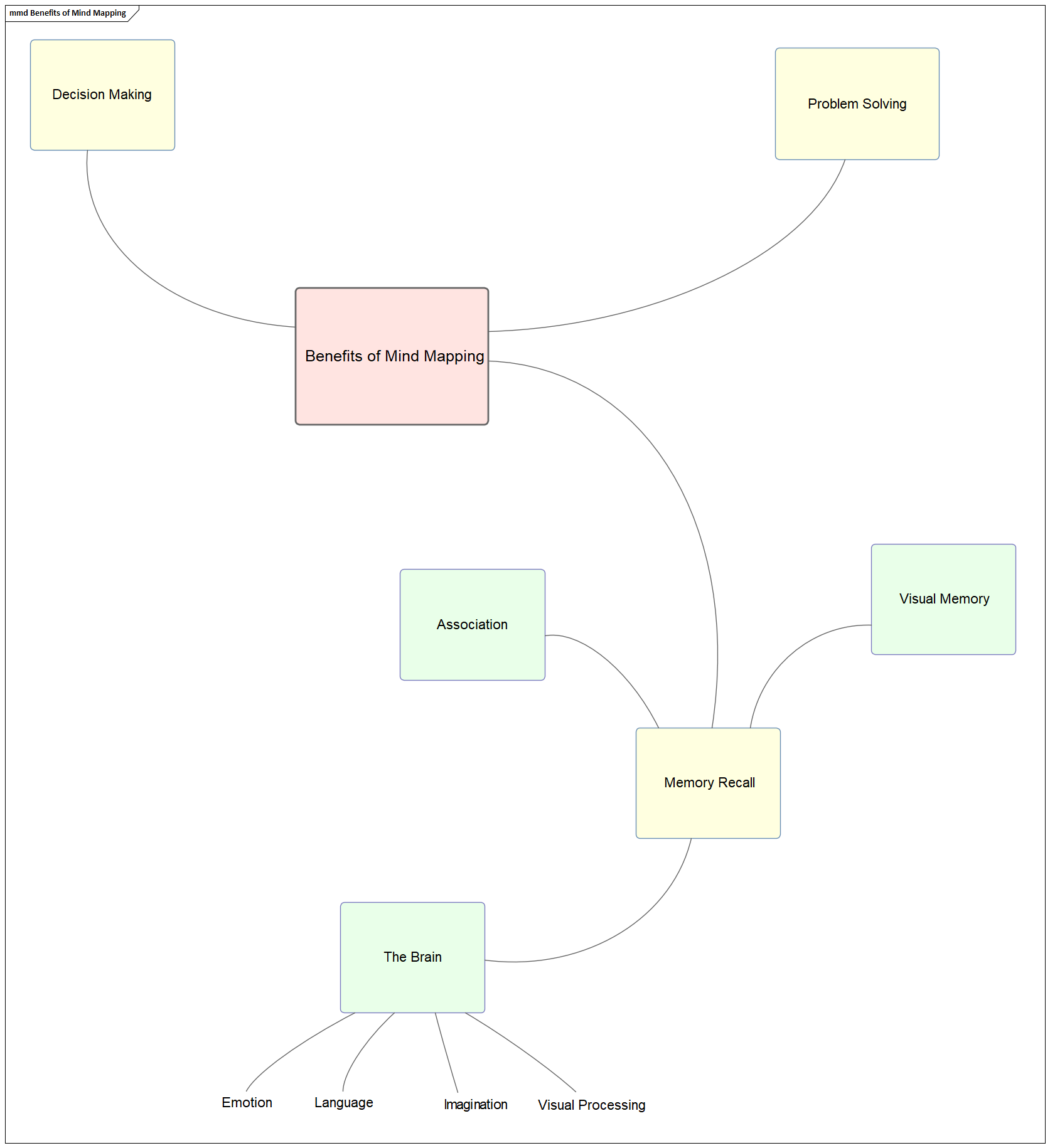 Example of simple Mind Mapping diagram in Sparx Systems Enterprise Architect.