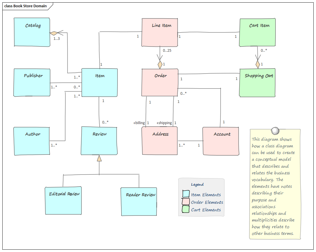 Business Analysis tool, concept development in Sparx Systems Enterprise Architect