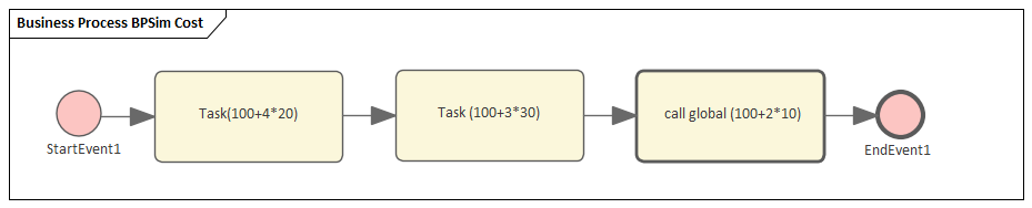 Example Business Process Simulation diagram in Sparx Systems Enterprise Architect