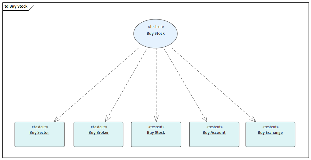 Test Domain diagram showing Test Set structure in Sparx Systems Enterprise Architect.