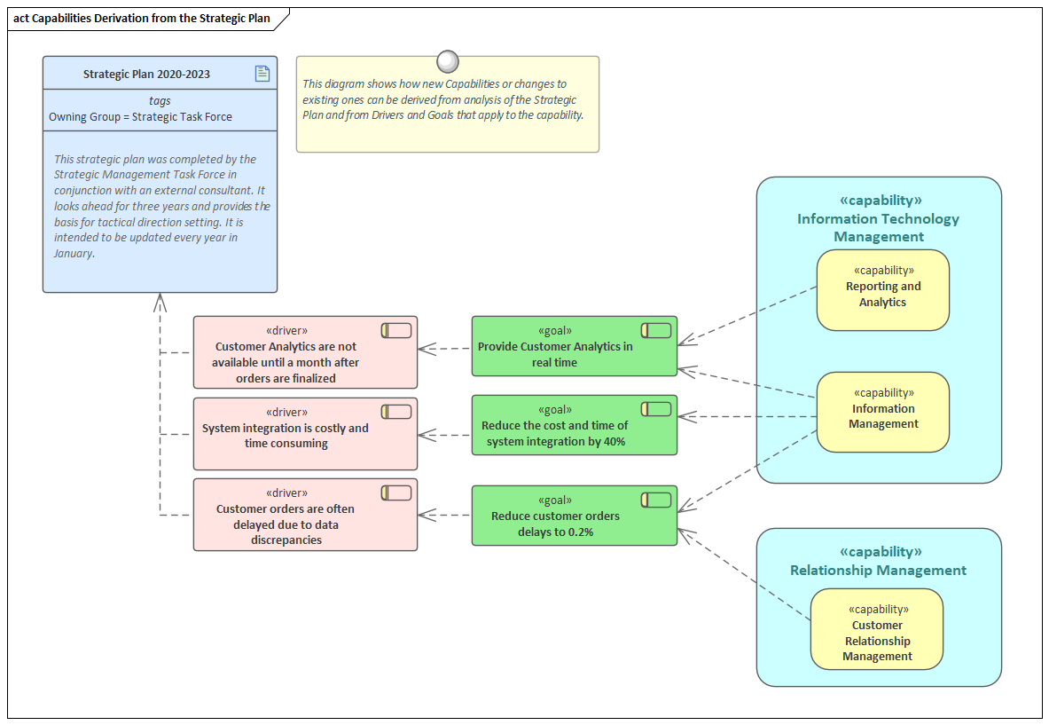 Capabilities traced to Strategic Plan, modeled in Sparx Systems Enterprise Architect