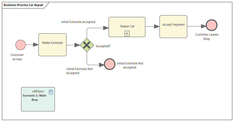 Example Business Process diagram for simulation in Sparx Systems Enterprise Architect