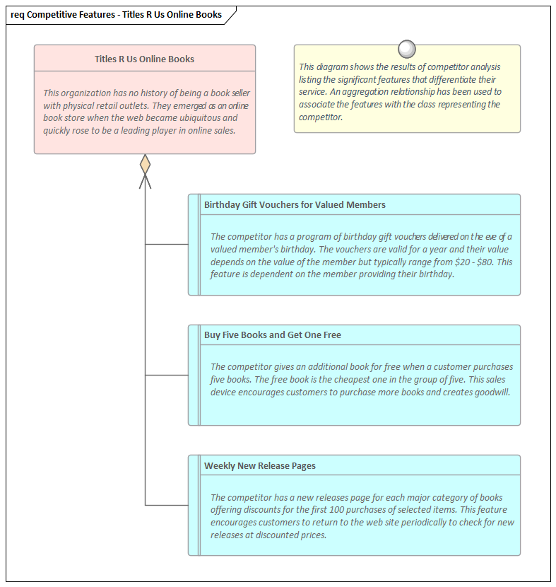 Business Modeling Techniques, Market Analysis in Sparx Systems Enterprise Architect