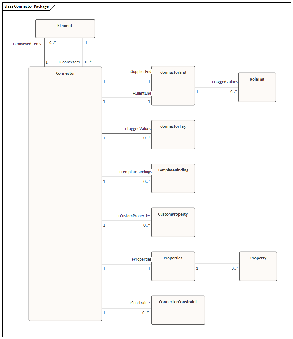 The Connector domain of the Sparx Systems Enterprise Architect API, shown as a diagram.