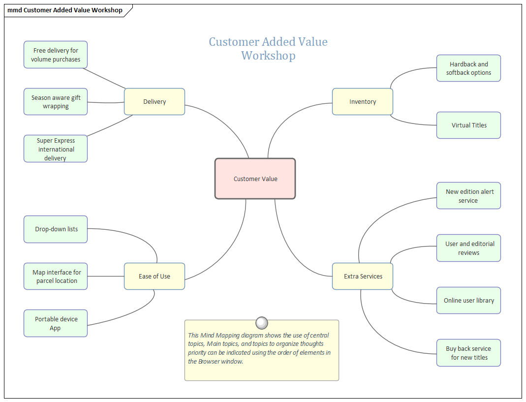 Business Analysis tool, Mind Mapping diagram in Sparx Systems Enterprise Architect