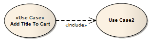 A UML Include connector between two Use Cases.