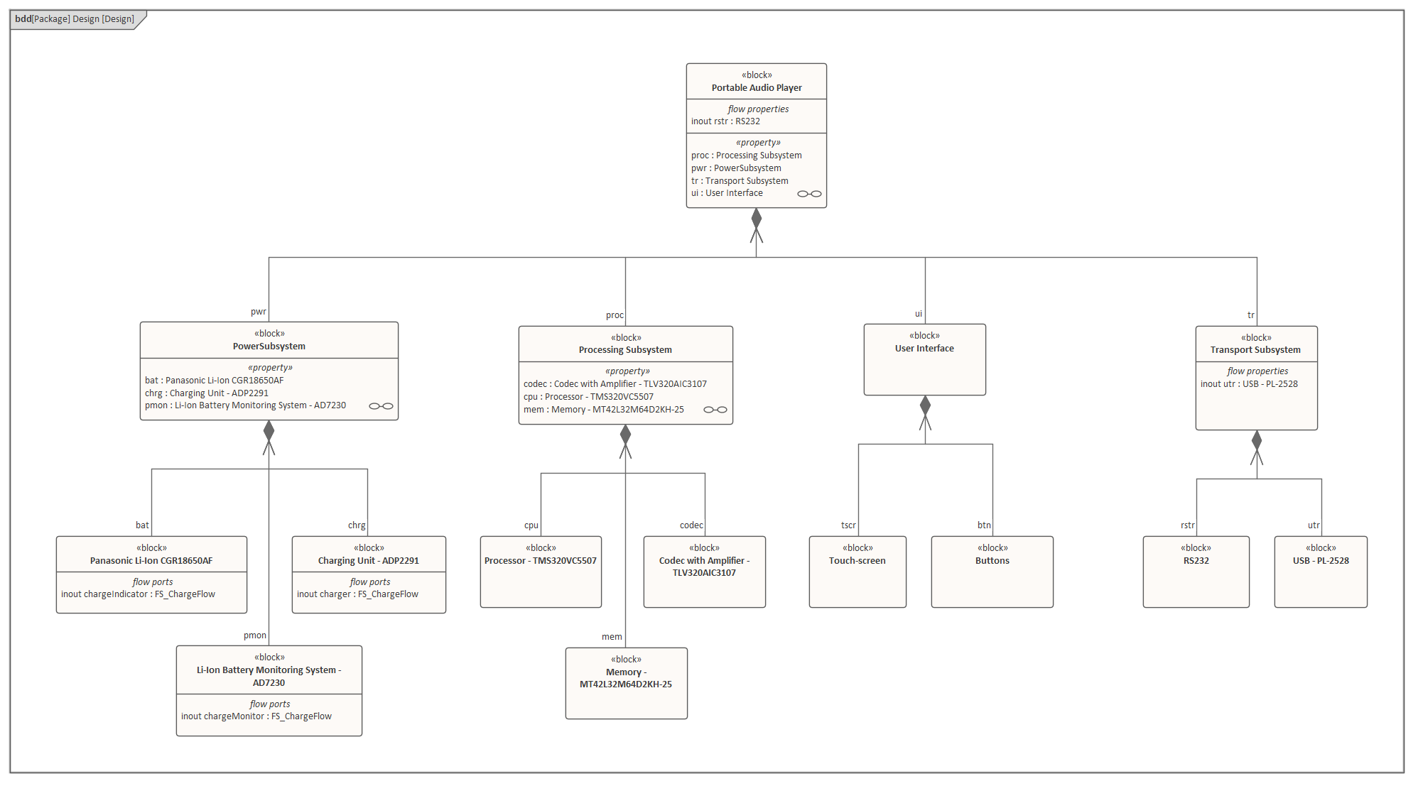 A SysML Block Definition diagram depicting the design model for a proposed Audio Listening device, modeled in Sparx Systems Enterprise Architect. 