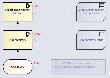 An example of DMN Module showing it in simulation mode using Sparx Systems Enterprise Architect.