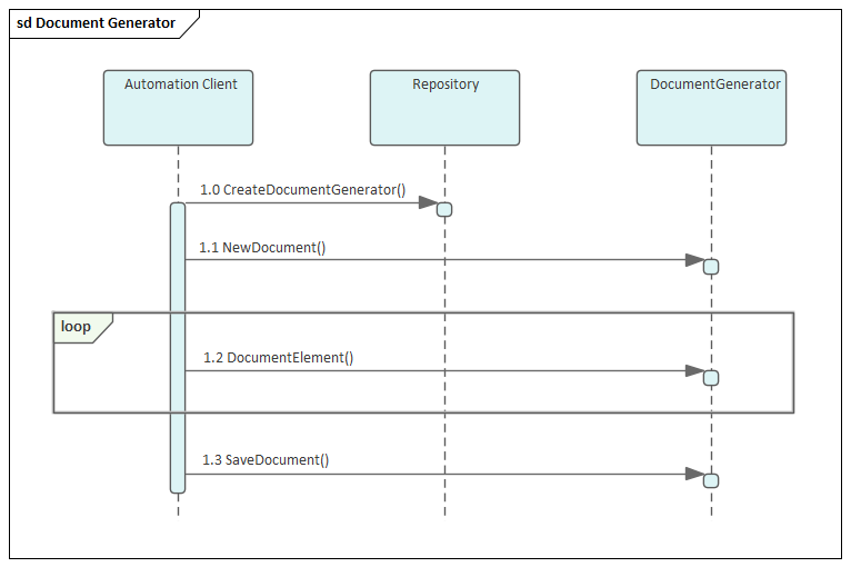 A Sequence (Interaction) diagram in Sparx Systems Enterprise Architect.