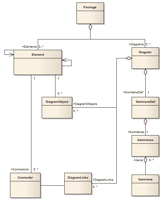 The main classes in the Automation Interface