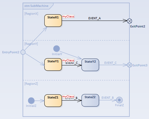 Entry point during simulation of executable state machine