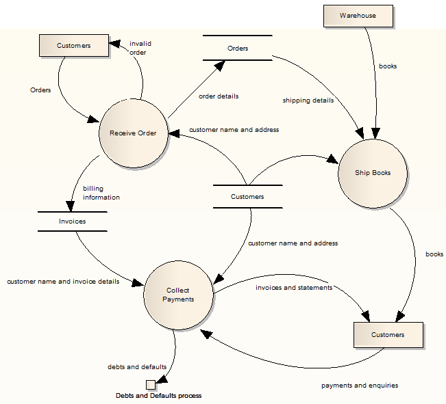 An example of a Data Flow Diagram (DFD) in Sparx Systems Enterprise Architect.