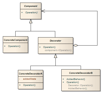 Decorator Pattern, an example of a Gang Of Four Pattern diagram