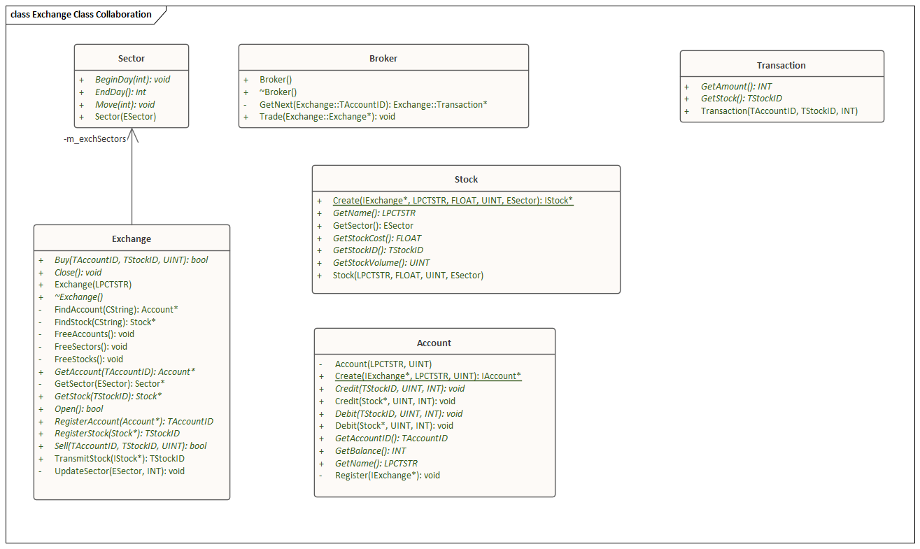 Class Collaboration diagram created in Sparx Systems Enterprise Architect.