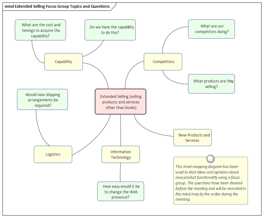 Business Modeling, Record Focus Group Collaboration in Sparx Systems Enterprise Architect