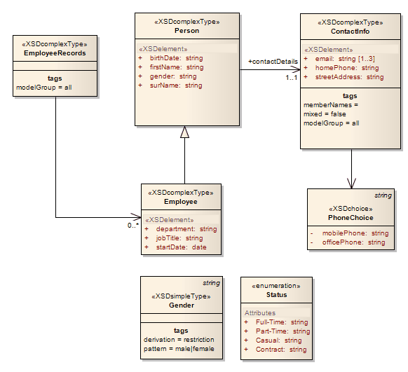 Example of XSD generation in Sparx Systems Enterprise Architect.