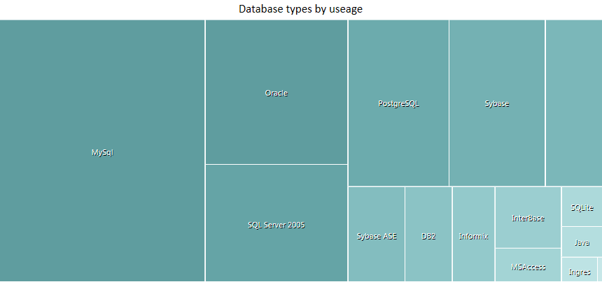 A Heatmap in Sparx Systems Enterprise Architect.