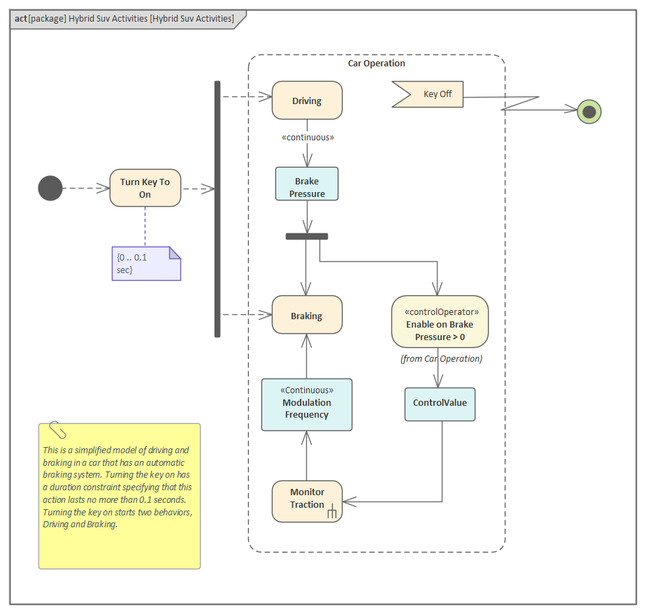 This is a simplified model of driving and braking in a car that has an automatic braking system. Turning the key on has a duration constraint specifying that this action lasts no more than 0.1 seconds. Turning the key on starts two behaviors, Driving and Braking.
