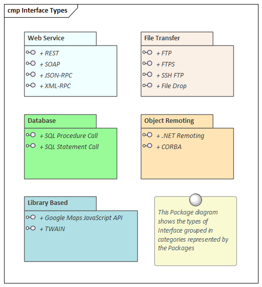 Types of Business interface represented in Sparx Systems Enterprise Architect