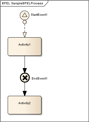 An example of an invalid BPEL diagram in Sparx Systems Enterprise Architect.