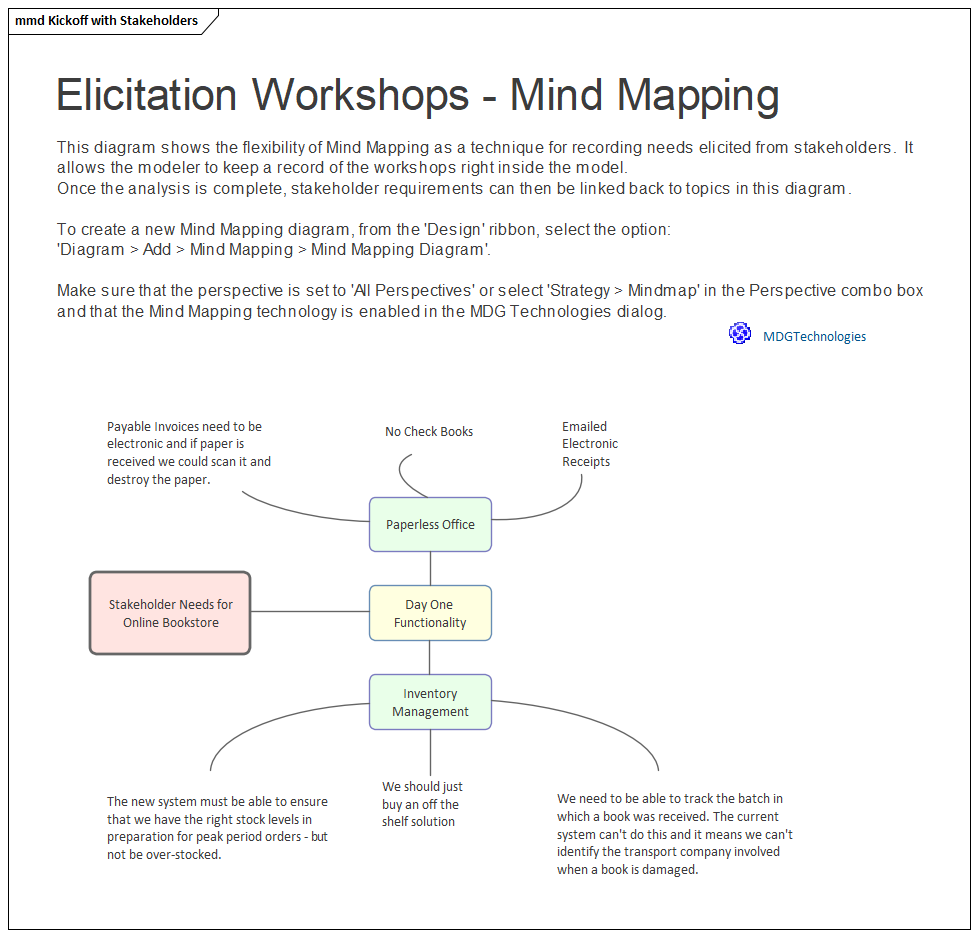 Mind Mapping diagram modeling Business Stakeholder Collaboration in Sparx Systems Enterprise Architect