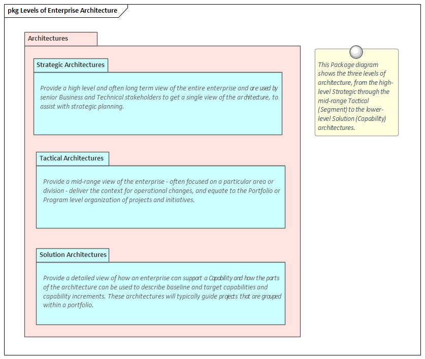 Levels of Enterprise Architecture modeled in Sparx Systems Enterprise Architect