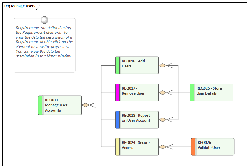 This Requirements diagram provides a requirements modeling example that shows how to model a hierarchy of System Requirements, in Sparx Systems Enterprise Architect.