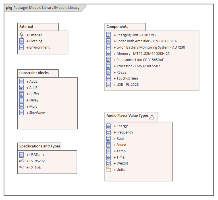 SysML Systems Engineering Model of a Module Library in Sparx Systems Enterprise Architect