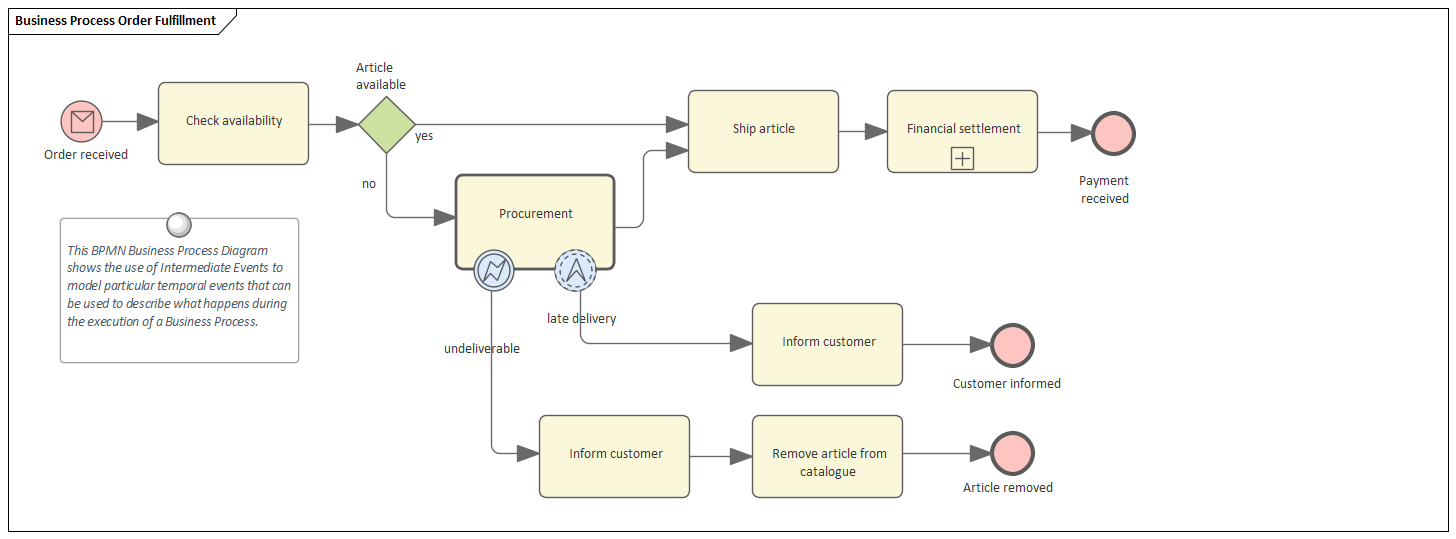 Business Analysis tool, BPMN Business Process in Sparx Systems Enterprise Architect