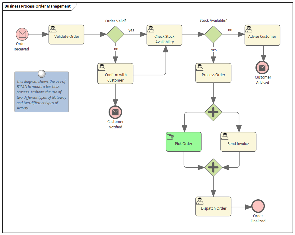 Business Modeling, BPMN Business Processes in Sparx Systems Enterprise Architect