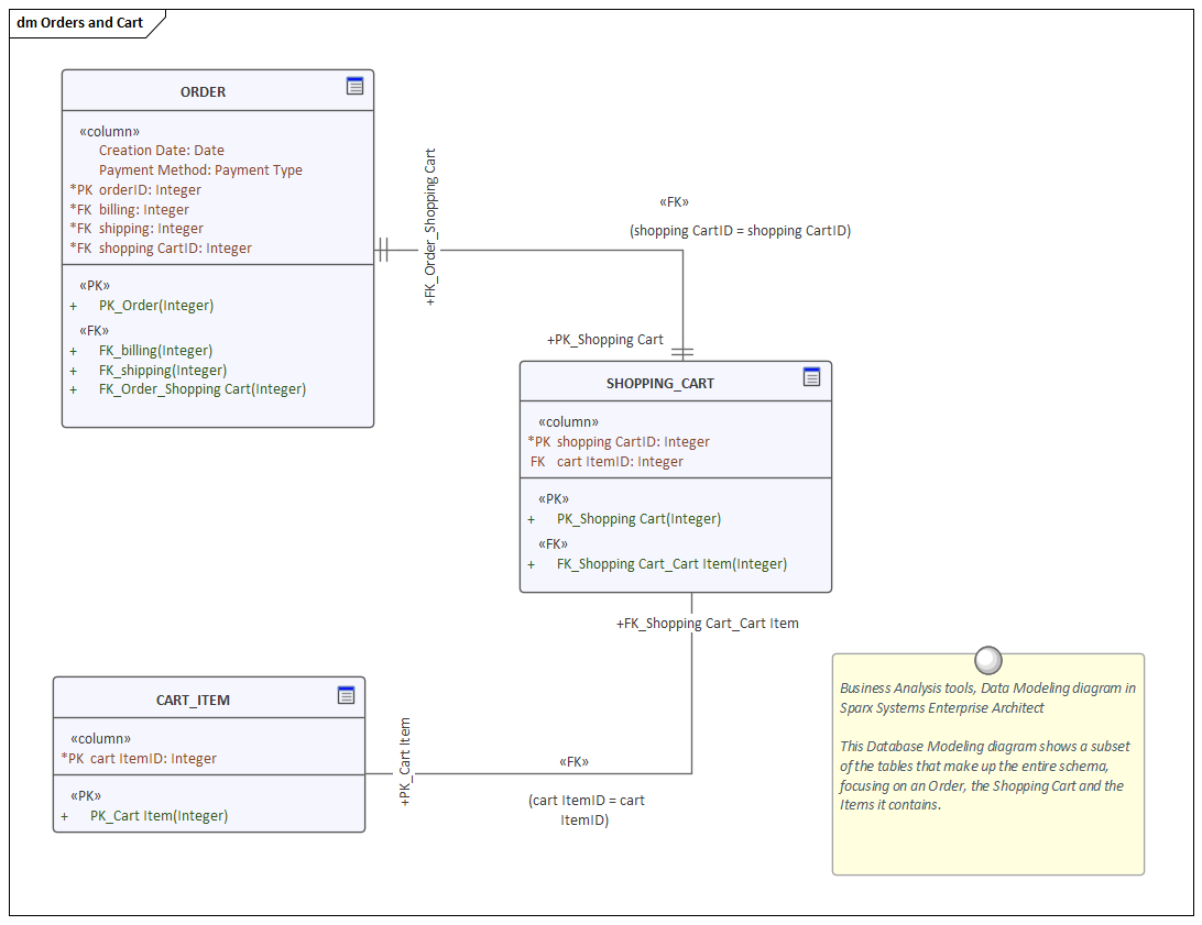 Business Analysis tools, Data Modeling diagram in Sparx Systems Enterprise Architect