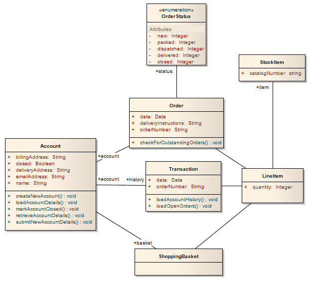 Platform Independent Model (PIM) in Sparx Systems Enterprise Architect.