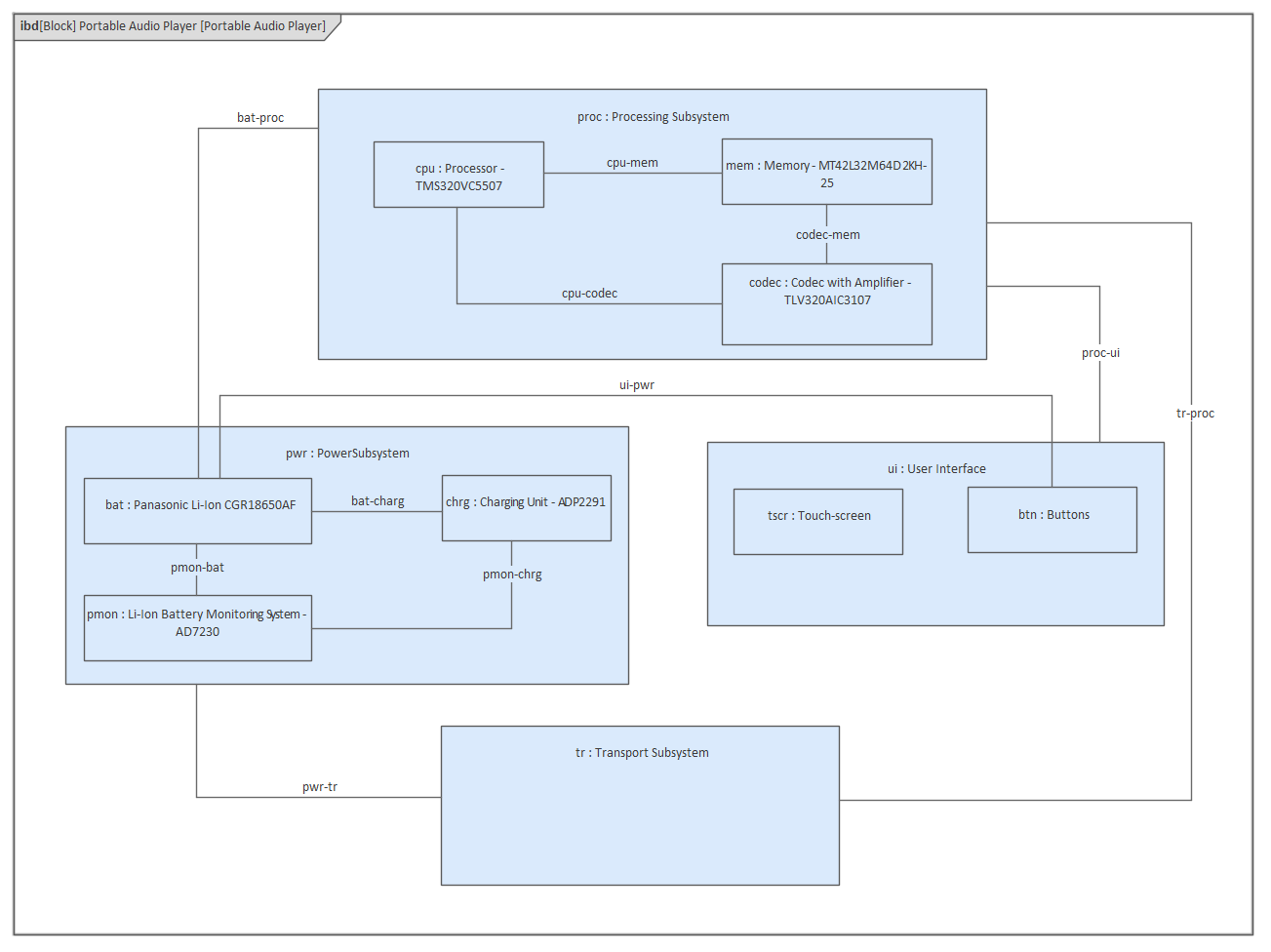 A SysML Block Internal Definition diagram depicting the composition for a proposed Audio Listening device, modeled in Sparx Systems Enterprise Architect. 