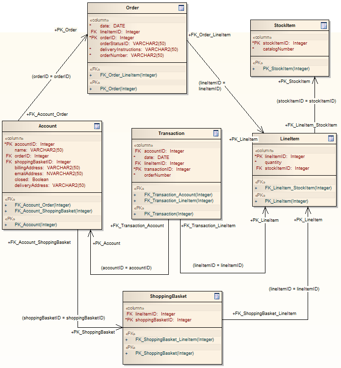 DDL Platform Specific Model (PSM) in Sparx Systems Enterprise Architect.