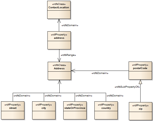 Example RDF Definition Diagram