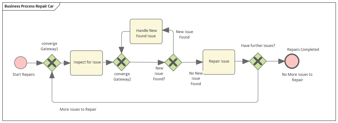 Example Business Process diagram for simulation in Sparx Systems Enterprise Architect