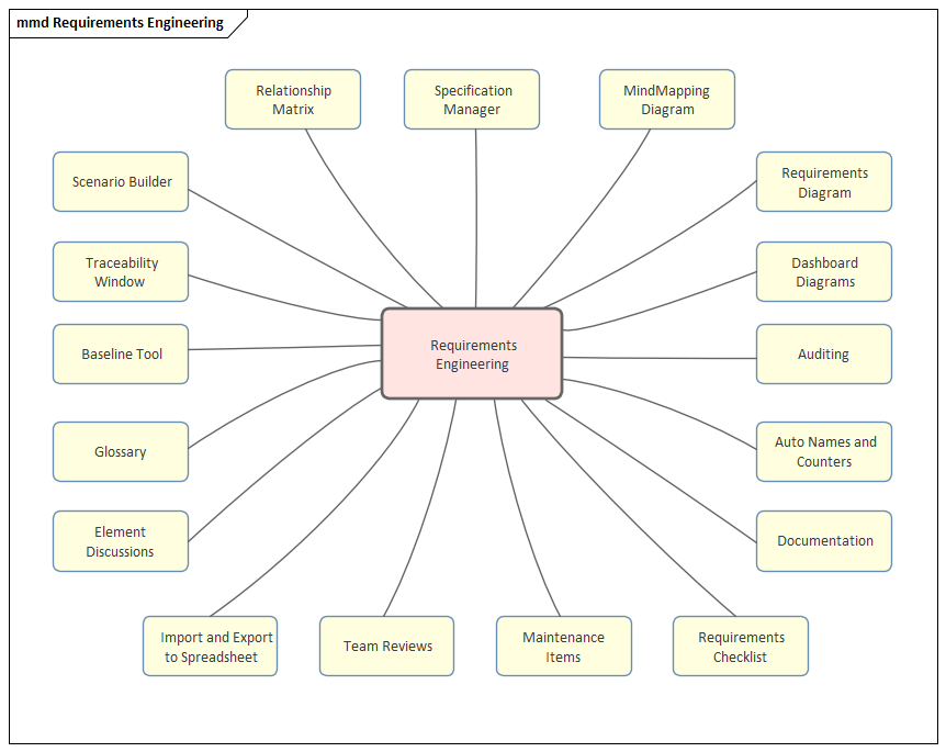 Mind Mapping for Requirements Engineering tools in Sparx Systems Enterprise Architect