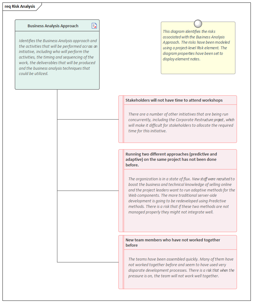 Business Modeling, Risk Analysis elements in Sparx Systems Enterprise Architect