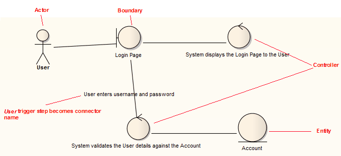 The Robustness that represents a structured scenario.