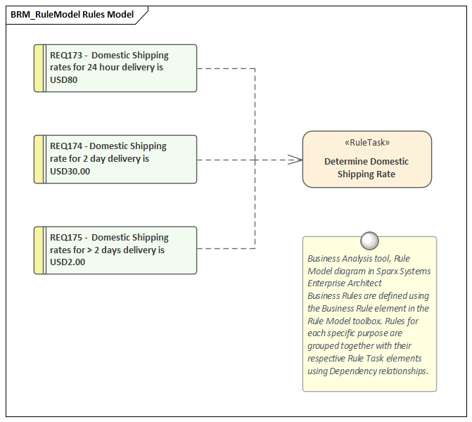 Business Analysis tool, Rule Model diagram in Sparx Systems Enterprise Architect