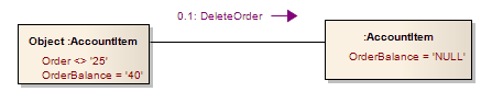 An example UML Communication diagram showing Object elements with defined runstates.