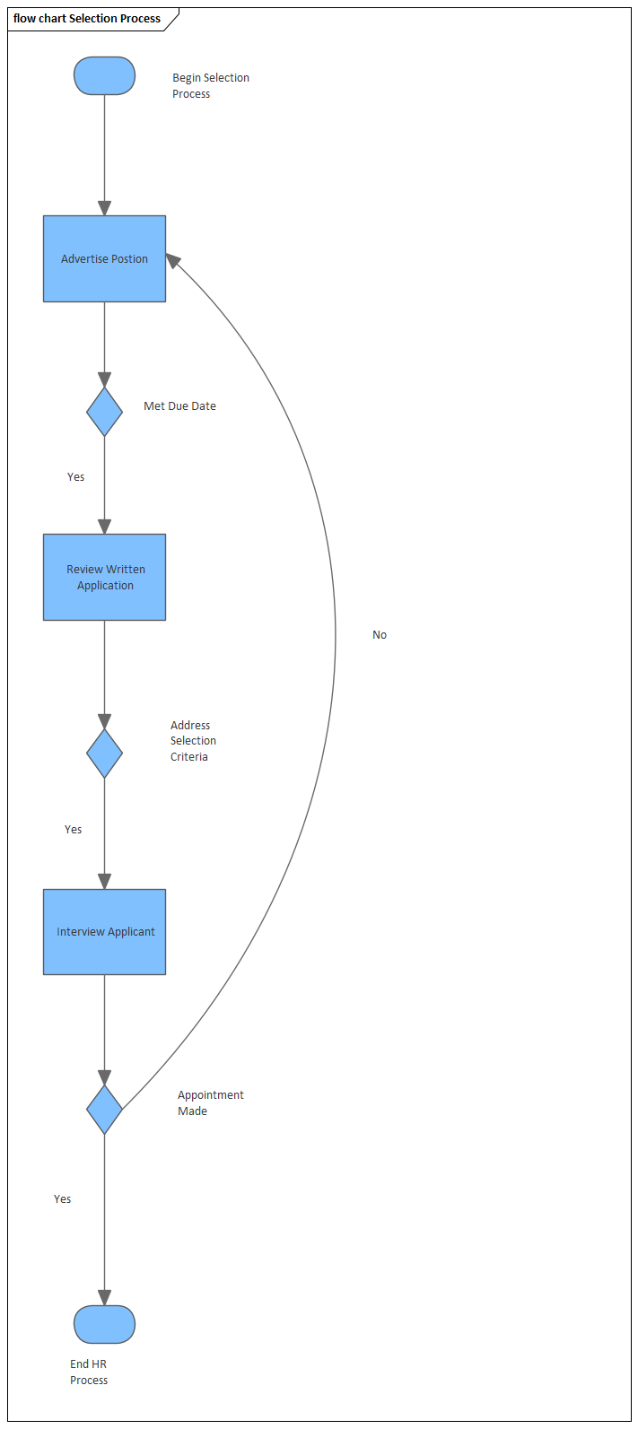 Example Flow chart for staff selection, modeled in Sparx Systems Enterprise Architect