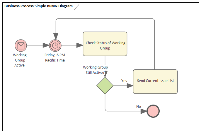 A simple BPMN Process Diagram, constructed with Sparx Systems Enterprise Architect