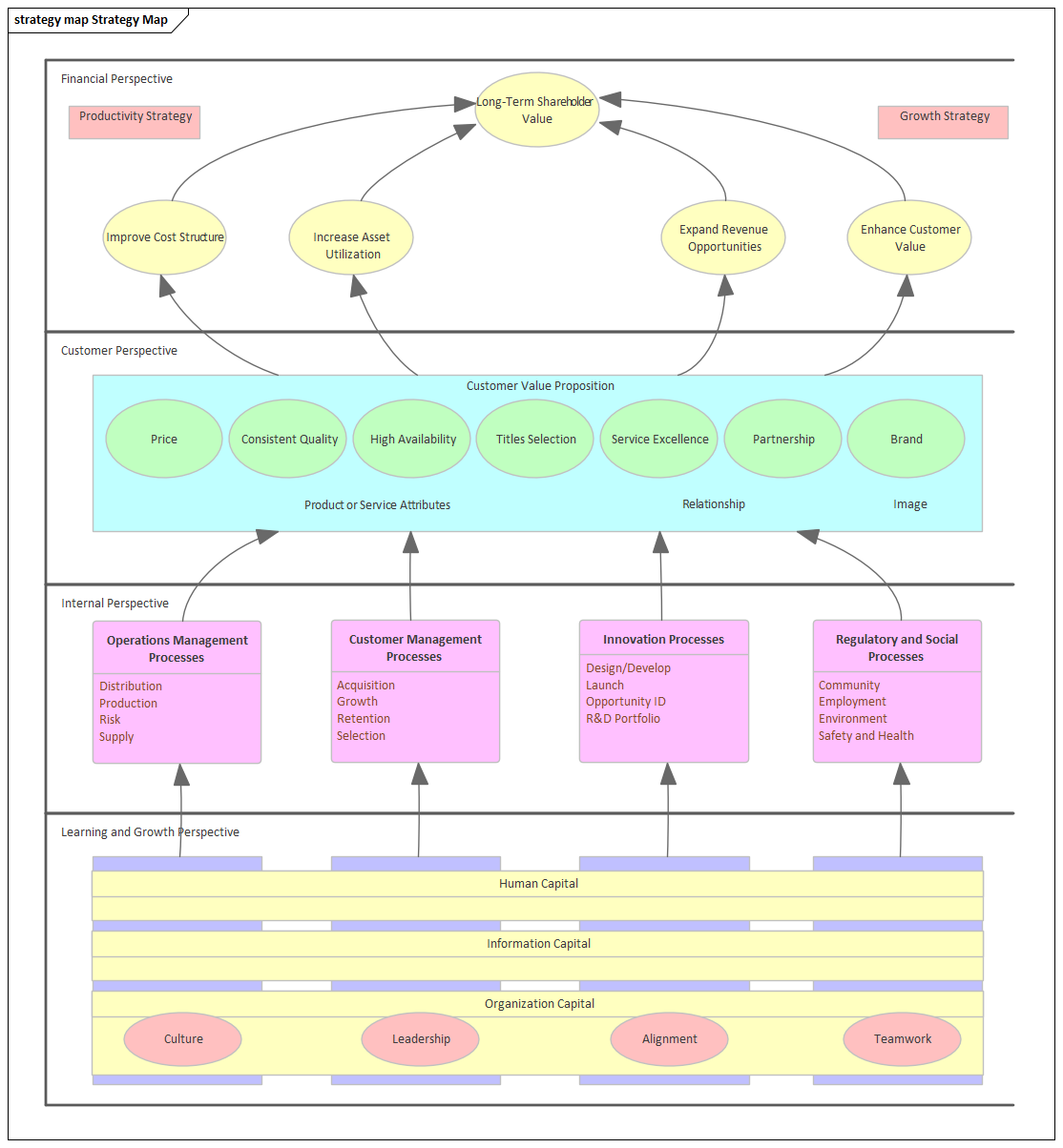 Business Analysis tool, the Strategy Map diagram in Sparx Systems Enterprise Architect