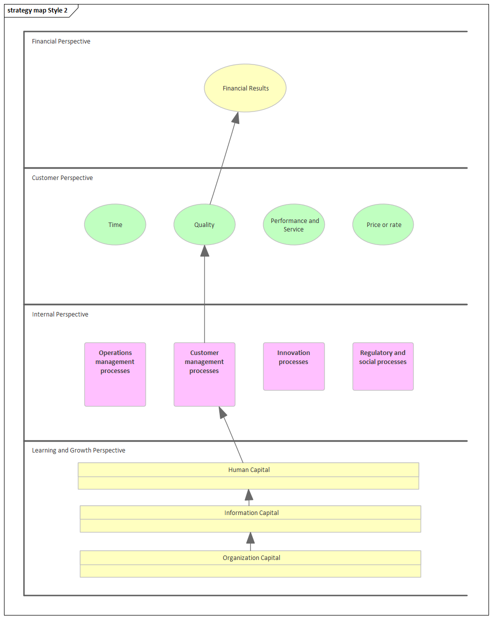 Business Strategy Map diagram (Style 2) in Sparx Systems Enterprise Architect