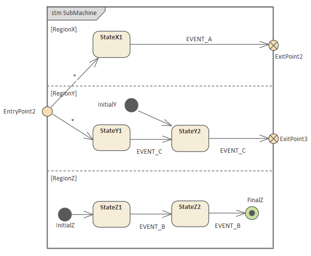 SubMachine Entry, Exit and Connection Points in Sparx Systems Enterprise Architect