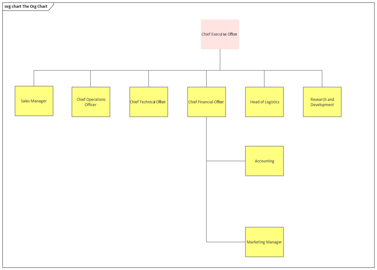 Example of a corporate organization chart in Sparx Systems Enterprise Architect.