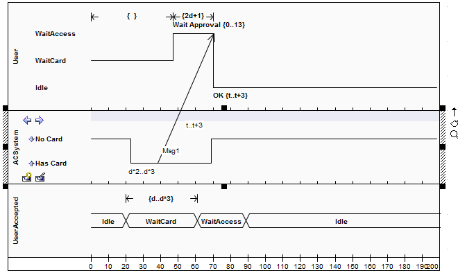 Use of Message on a UML Timing diagram.